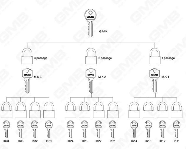 Comment ouvrir un cadenas lorsque vous avez perdu la clé？
